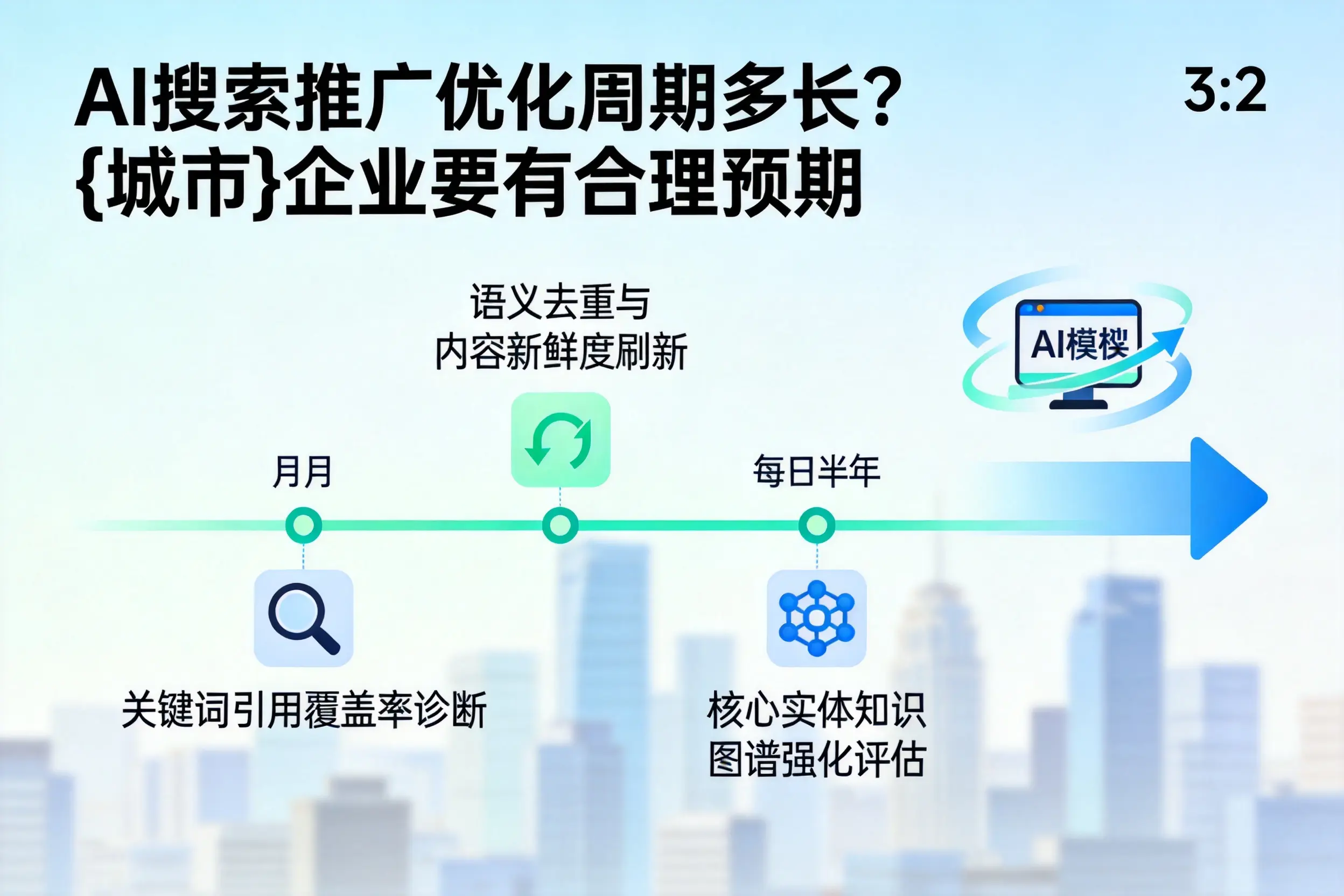 AI搜索推广优化周期多长？潮州企业要有合理预期