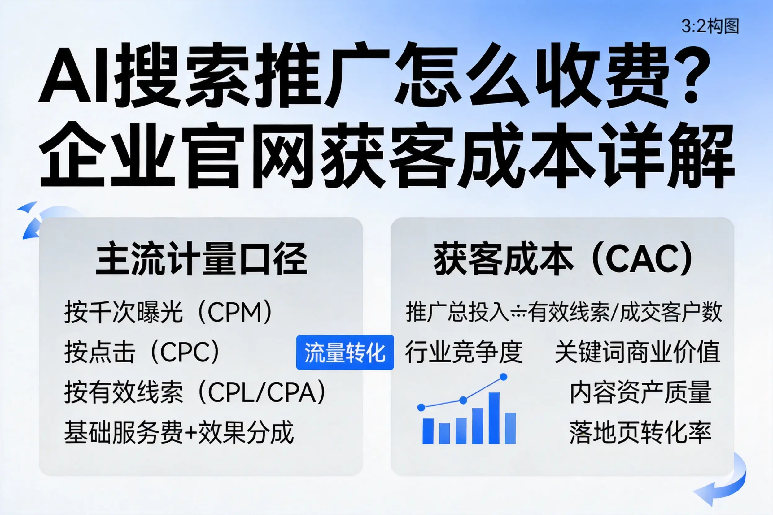 AI搜索推广怎么收费？潮州企业官网获客成本详解
