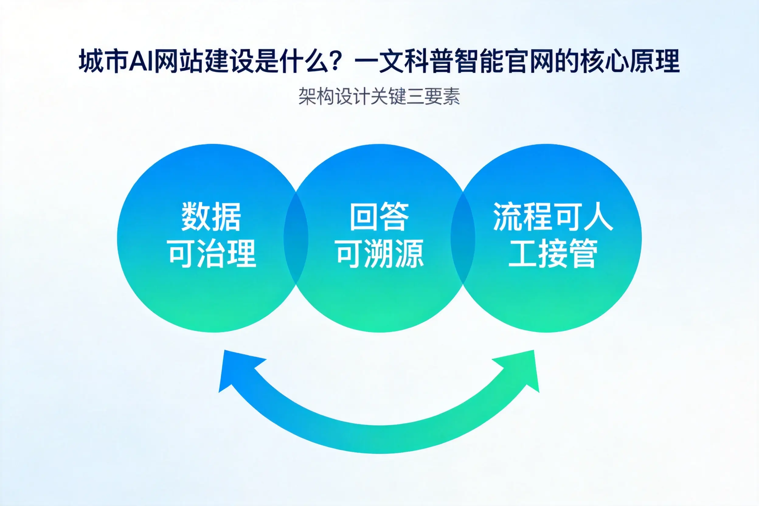 潮州AI网站建设是什么？一文科普智能官网的核心原理