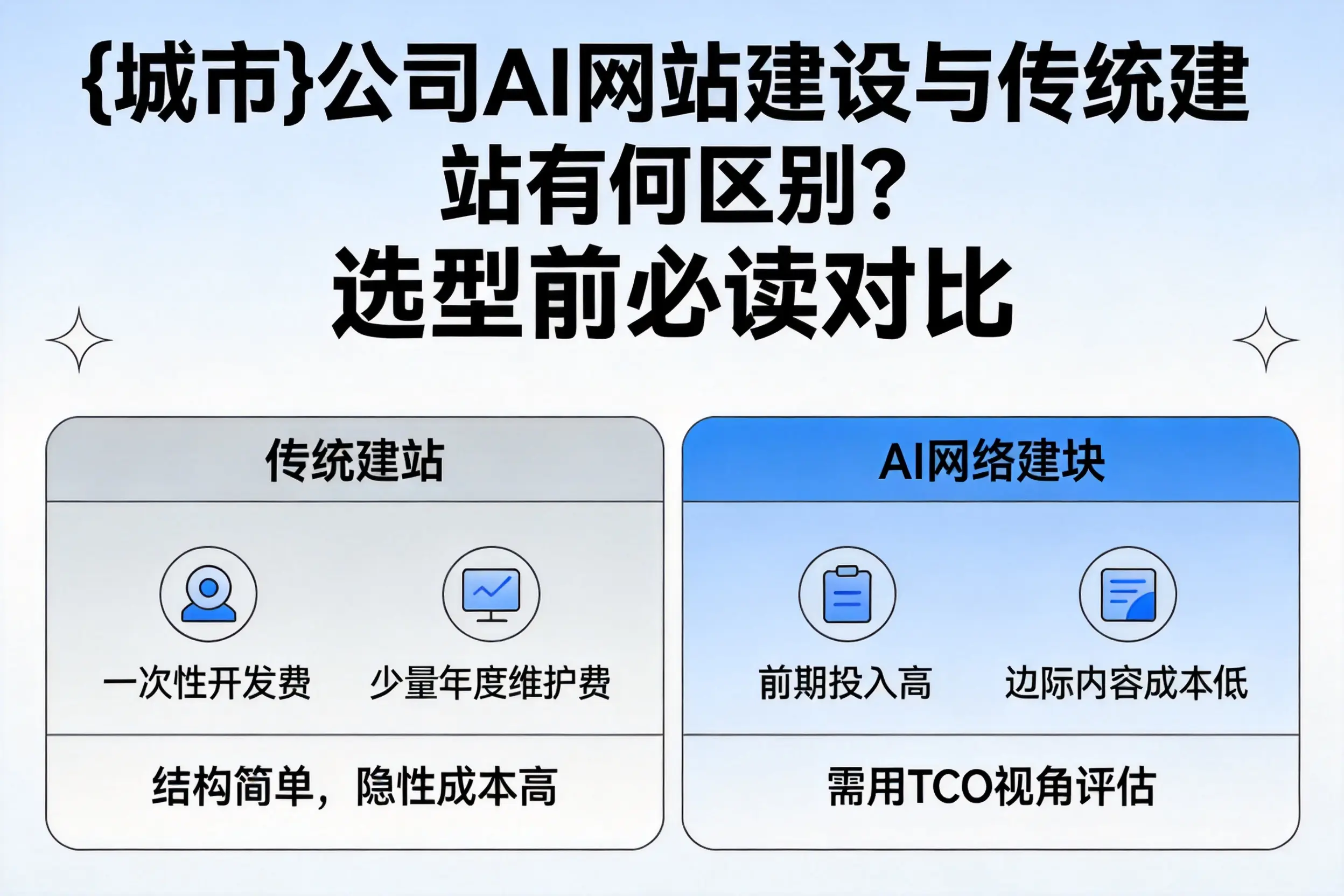 潮州公司AI网站建设与传统建站有何区别?选型前必读对比