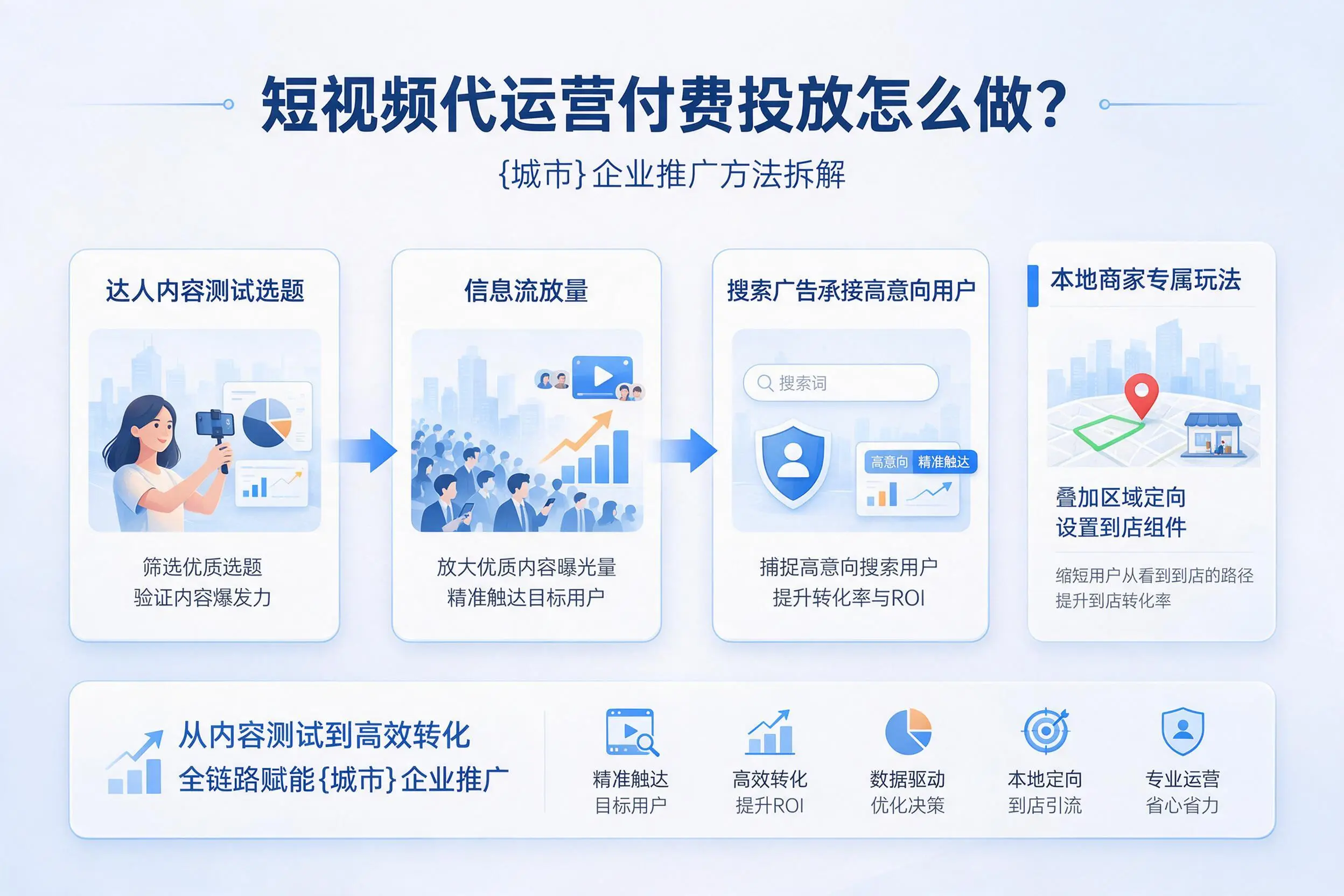 短视频代运营付费投放怎么做？潮州企业推广方法拆解