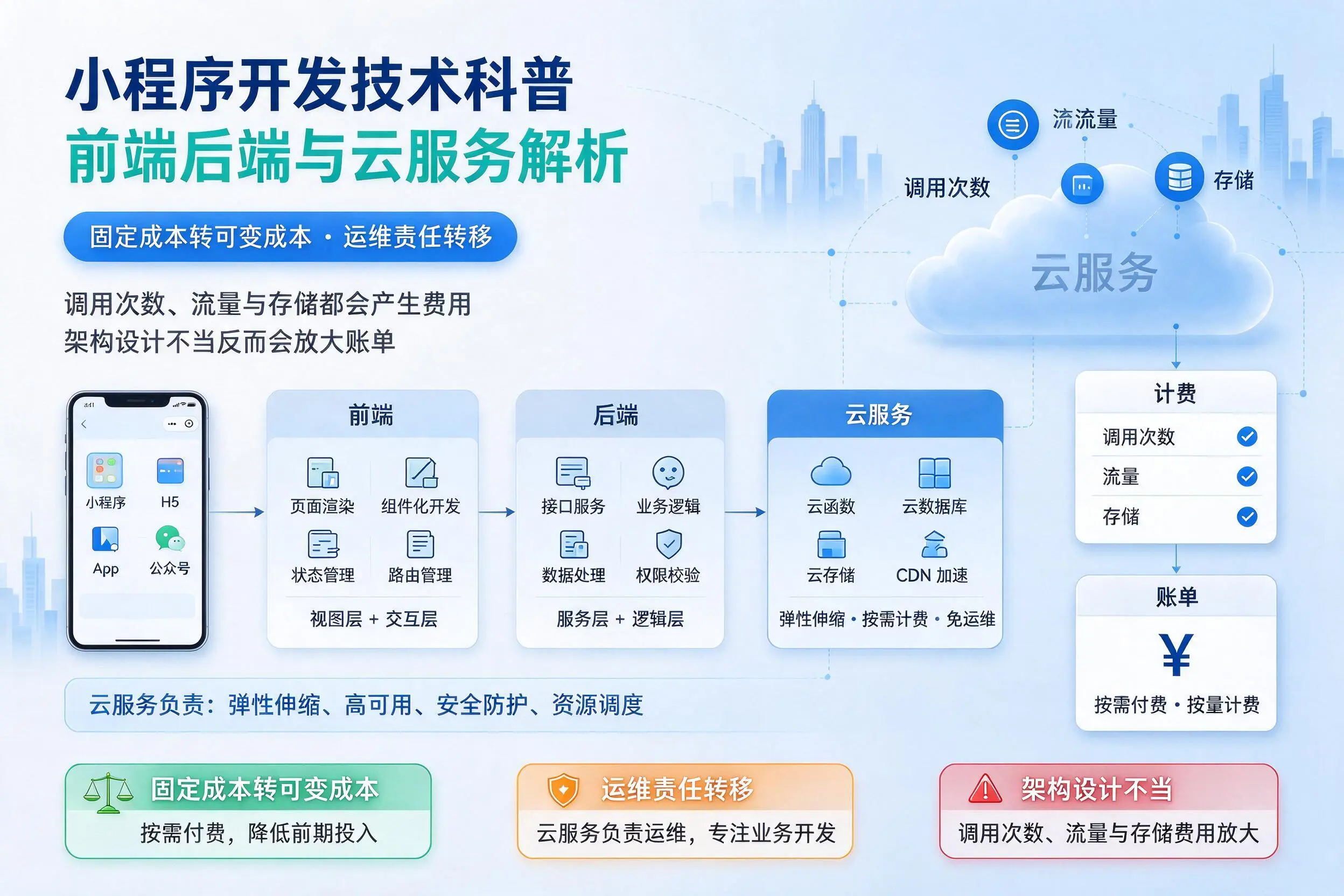 潮州小程序开发技术科普：前端后端与云服务解析