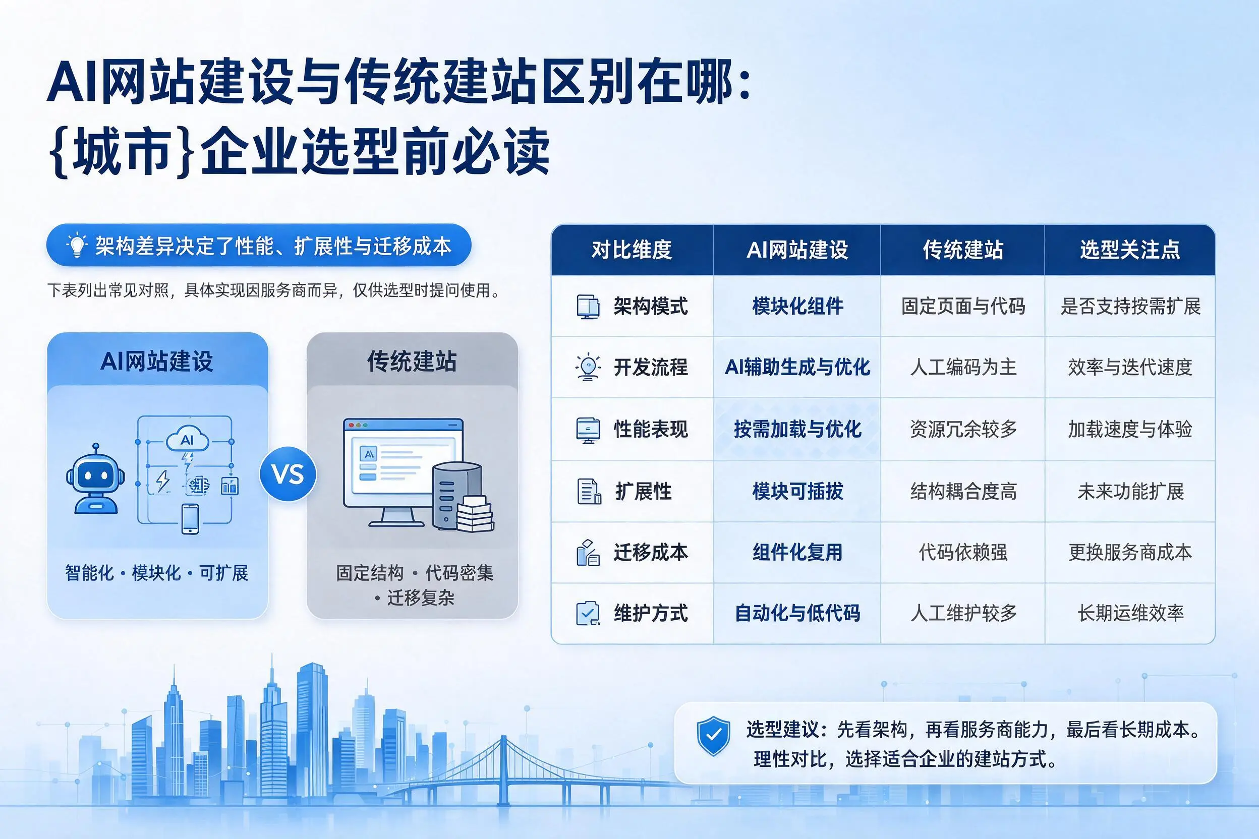 AI网站建设与传统建站区别在哪：潮州企业选型前必读