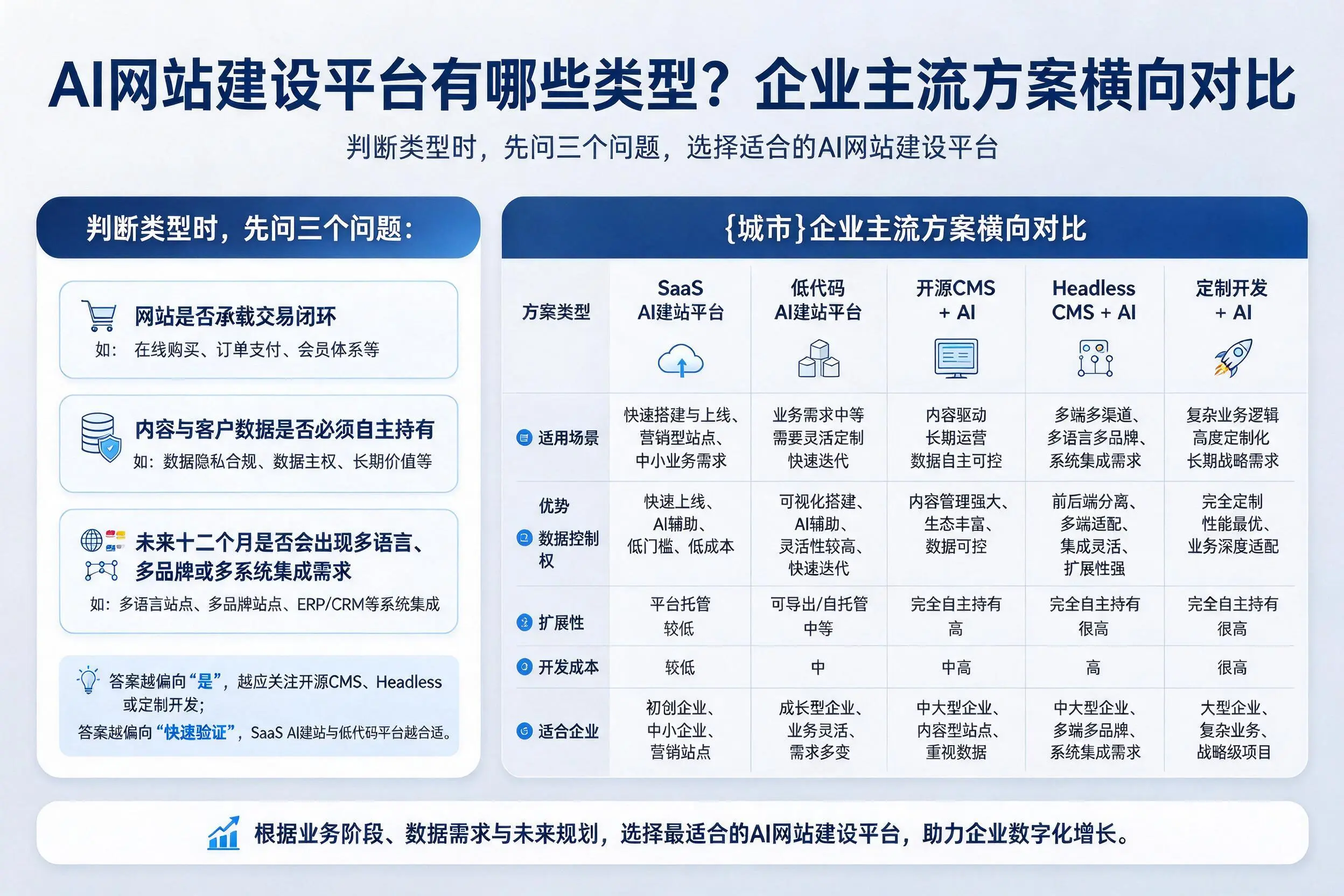 AI网站建设平台有哪些类型?潮州企业主流方案横向对比