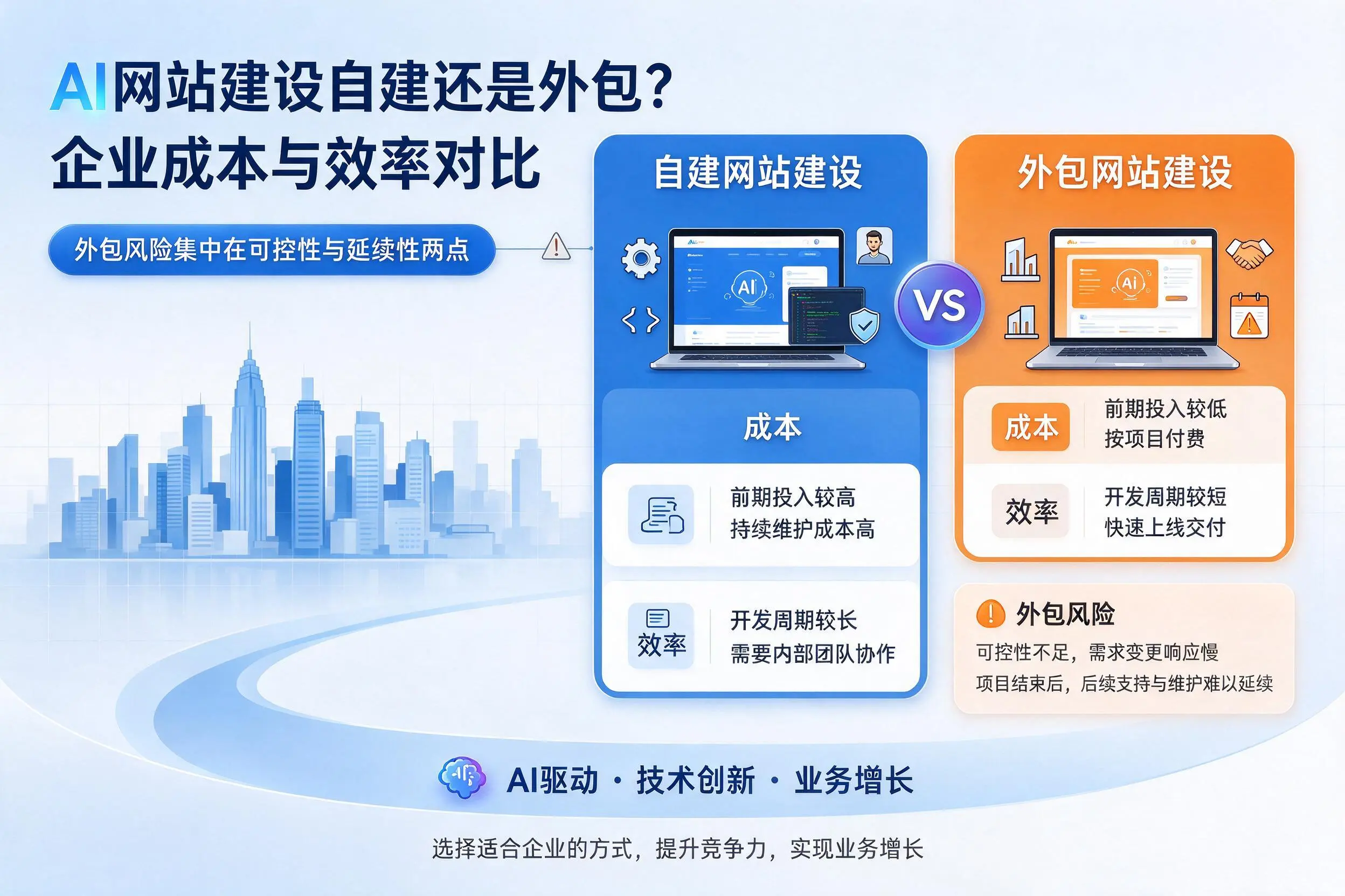 AI网站建设自建还是外包？潮州企业成本与效率对比