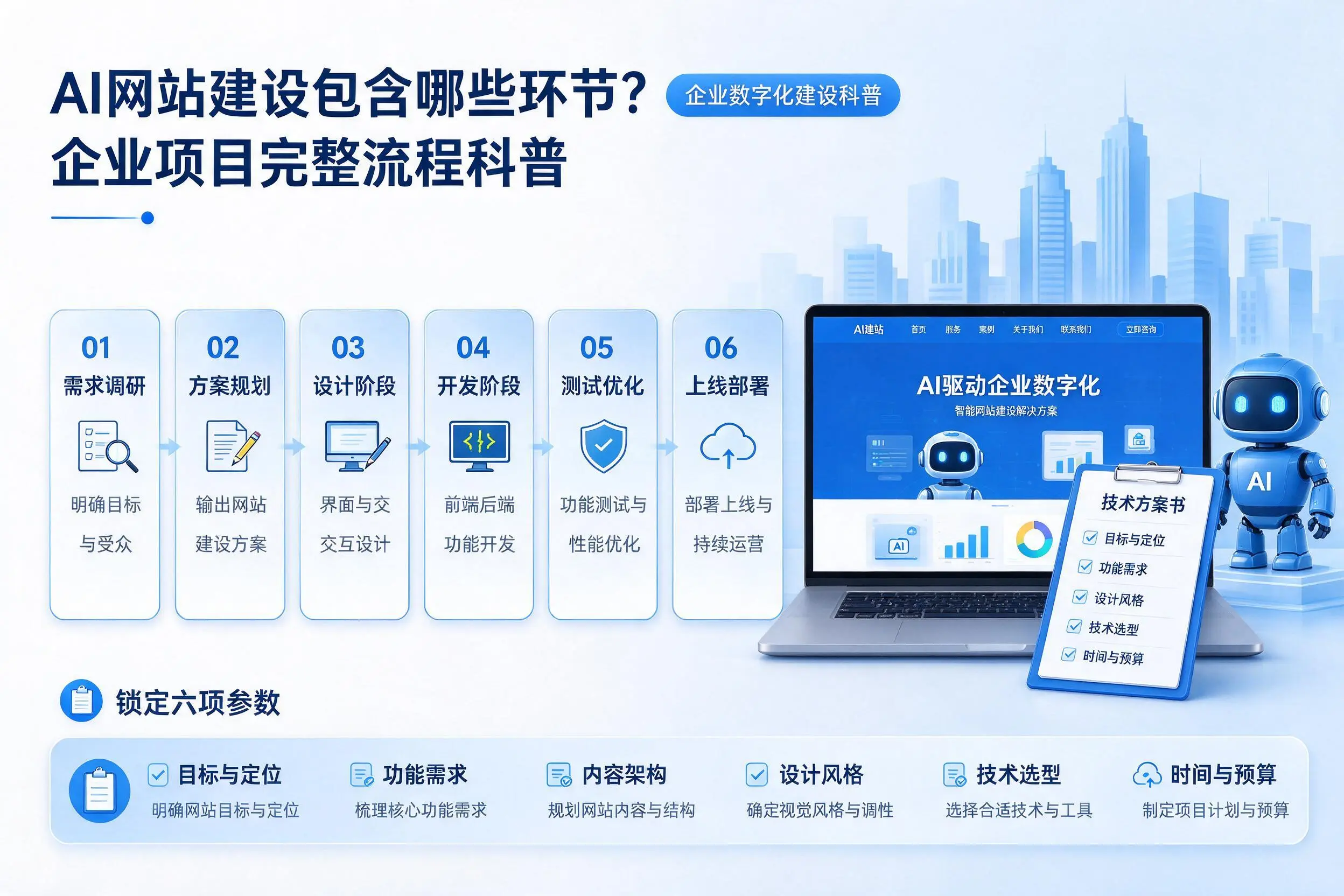 AI网站建设包含哪些环节?潮州企业项目完整流程科普