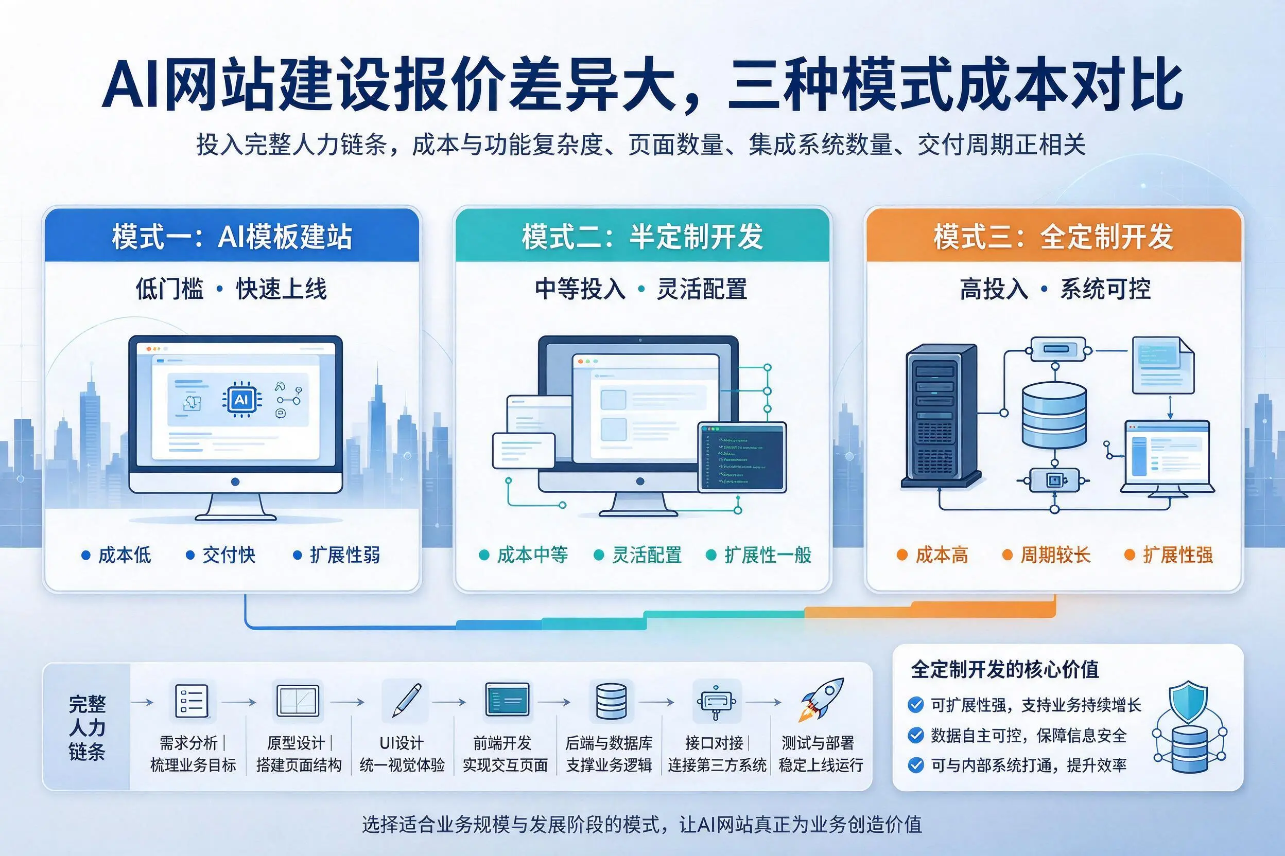 潮州AI网站建设报价差异大,三种模式成本对比